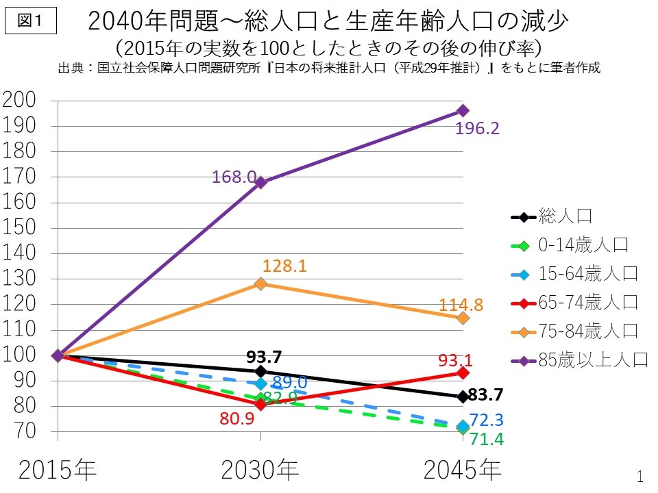 2040年問題～総人口と生産年齢人口の減少